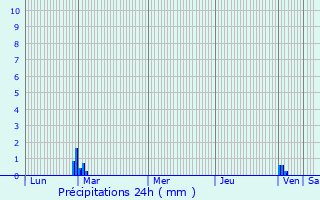 Graphique des précipitations prvues pour Sauvagnat-Sainte-Marthe