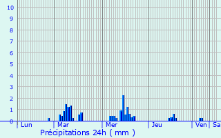 Graphique des précipitations prvues pour Sarri-Sant Gervasi