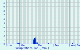 Graphique des précipitations prvues pour La Chapelle-Bouexic