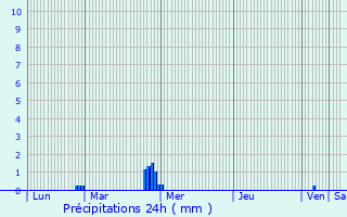 Graphique des précipitations prvues pour Bovel