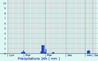 Graphique des précipitations prvues pour Sainte-Colombe