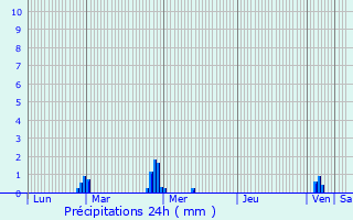 Graphique des précipitations prvues pour Availles-sur-Seiche