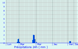 Graphique des précipitations prvues pour Saint-Armel