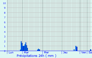 Graphique des précipitations prvues pour Bailleul-Neuville