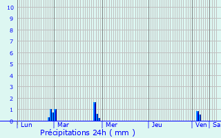 Graphique des précipitations prvues pour Taillis