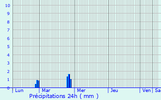 Graphique des précipitations prvues pour Cintr