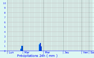 Graphique des précipitations prvues pour La Chapelle-Thouarault