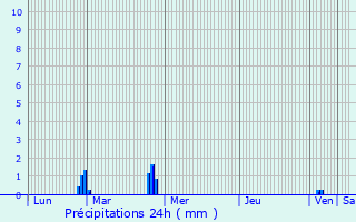 Graphique des précipitations prvues pour Montgermont