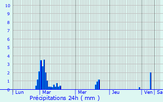 Graphique des précipitations prvues pour Givarlais