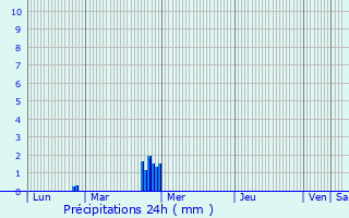 Graphique des précipitations prvues pour Languidic
