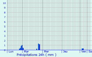 Graphique des précipitations prvues pour Saint-Mdard-sur-Ille