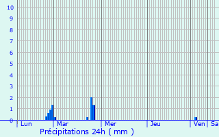 Graphique des précipitations prvues pour Langan