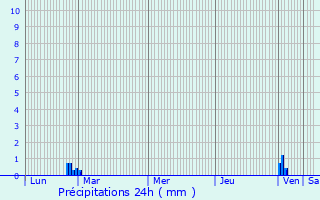 Graphique des précipitations prvues pour Yssac-la-Tourette