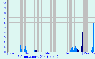 Graphique des précipitations prvues pour Sankt Florian