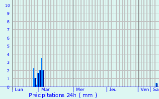 Graphique des précipitations prvues pour Sougy
