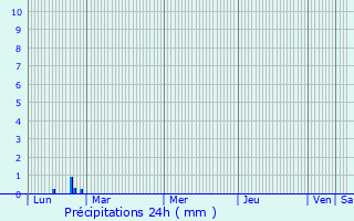 Graphique des précipitations prvues pour Lannion