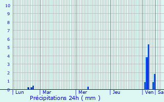 Graphique des précipitations prvues pour Riervescemont