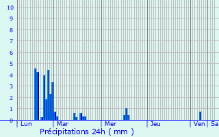 Graphique des précipitations prvues pour Nieul