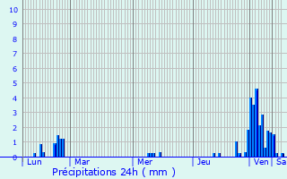 Graphique des précipitations prvues pour La Vernotte