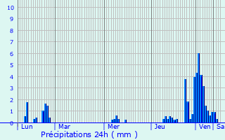 Graphique des précipitations prvues pour Sornay