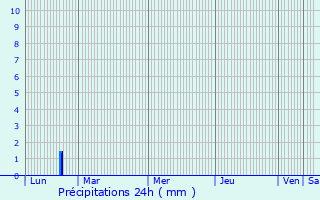 Graphique des précipitations prvues pour Villaviciosa de Odn