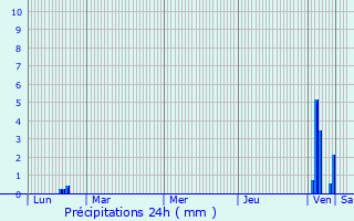 Graphique des précipitations prvues pour Saint-Germain