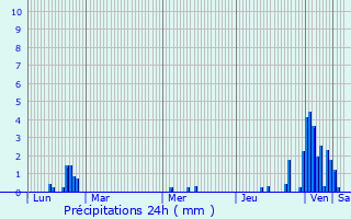 Graphique des précipitations prvues pour Vellexon-Queutrey-et-Vaudey