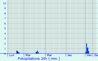 Graphique des précipitations prvues pour Odos