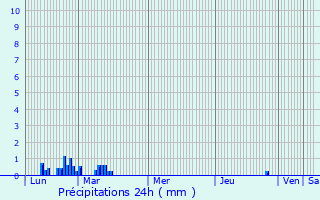 Graphique des précipitations prvues pour Erne