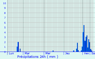 Graphique des précipitations prvues pour Charmes-Saint-Valbert