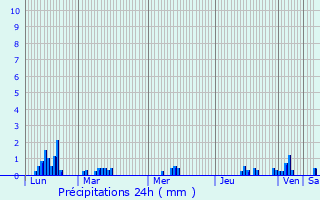 Graphique des précipitations prvues pour Aigrefeuille-d
