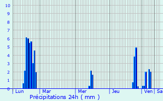 Graphique des précipitations prvues pour Saint-Jean-le-Vieux