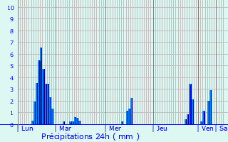 Graphique des précipitations prvues pour Menditte