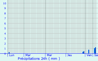 Graphique des précipitations prvues pour Nouvoitou