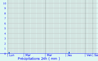Graphique des précipitations prvues pour Cesseras