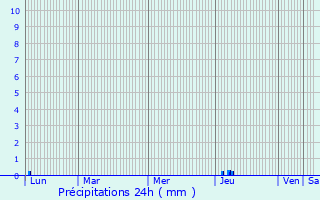 Graphique des précipitations prvues pour Saint-Vincent-d