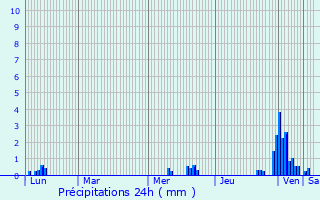 Graphique des précipitations prvues pour Imst