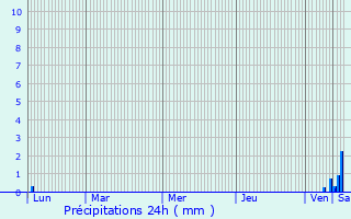 Graphique des précipitations prvues pour As
