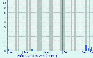Graphique des précipitations prvues pour Noircourt