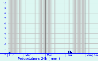 Graphique des précipitations prvues pour Saint-Jean-de-Minervois