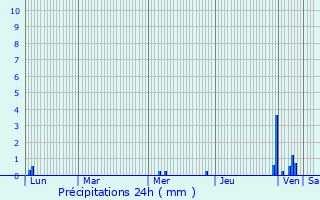 Graphique des précipitations prvues pour Reyrieux