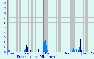 Graphique des précipitations prvues pour Montville