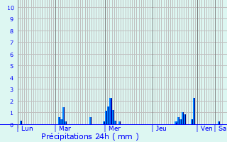 Graphique des précipitations prvues pour Le Trait