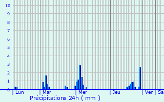 Graphique des précipitations prvues pour Canteleu