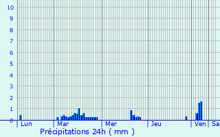 Graphique des précipitations prvues pour Lescure-d