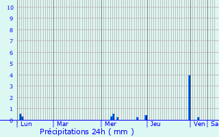 Graphique des précipitations prvues pour Flines