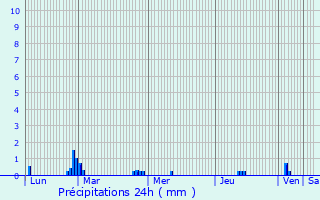 Graphique des précipitations prvues pour Le Chtellier