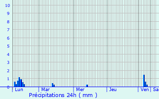 Graphique des précipitations prvues pour Vence