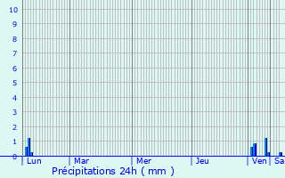 Graphique des précipitations prvues pour Pettingen