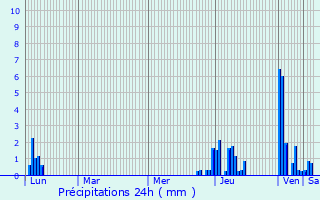 Graphique des précipitations prvues pour Vers